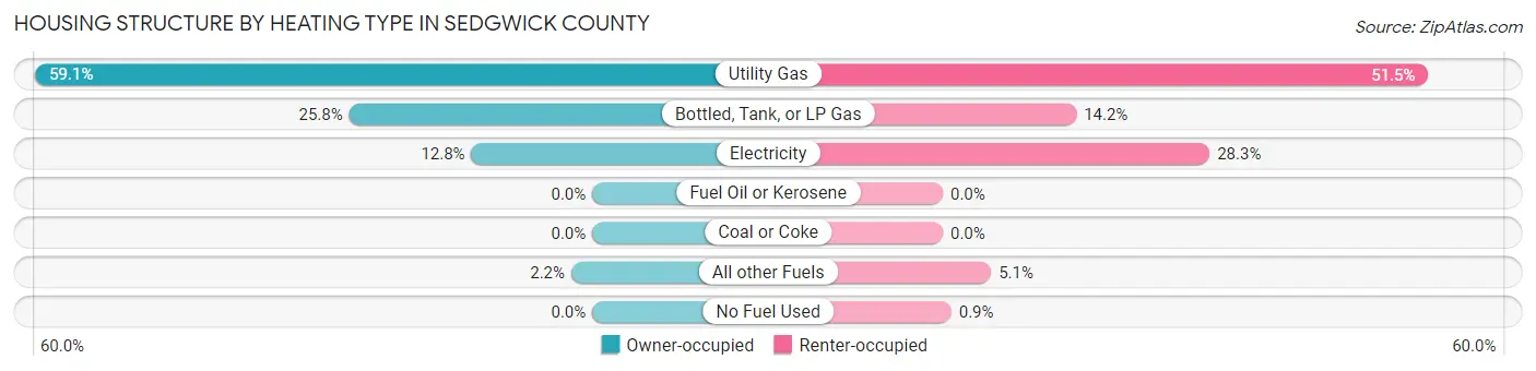 Housing Structure by Heating Type in Sedgwick County