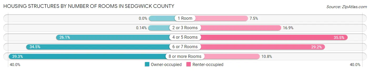 Housing Structures by Number of Rooms in Sedgwick County