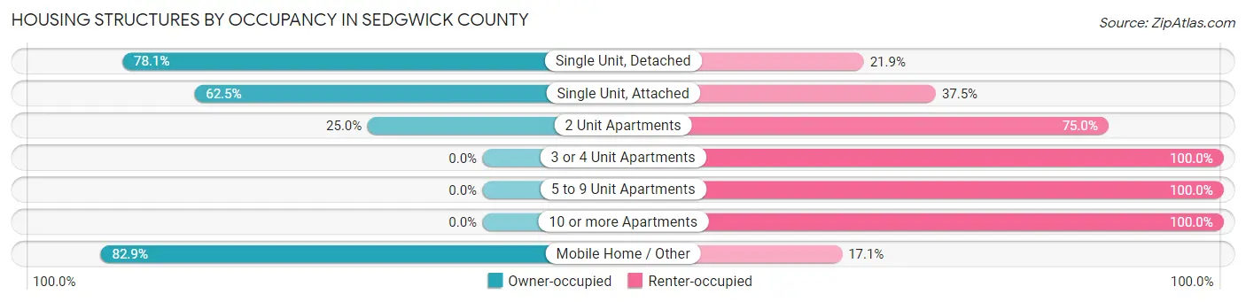 Housing Structures by Occupancy in Sedgwick County