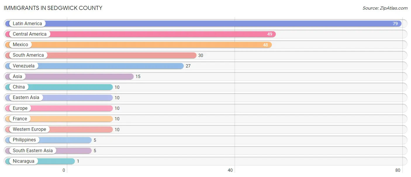 Immigrants in Sedgwick County