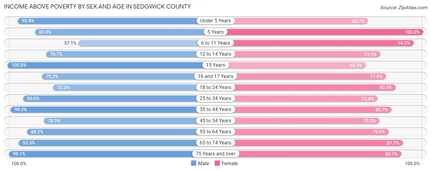 Income Above Poverty by Sex and Age in Sedgwick County