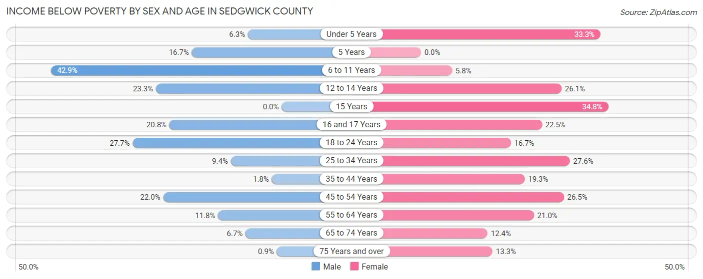 Income Below Poverty by Sex and Age in Sedgwick County