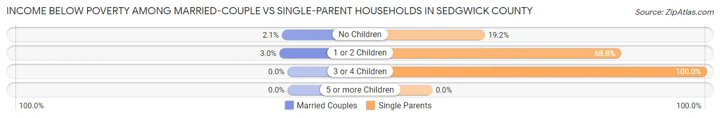 Income Below Poverty Among Married-Couple vs Single-Parent Households in Sedgwick County