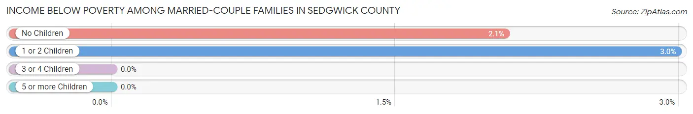 Income Below Poverty Among Married-Couple Families in Sedgwick County