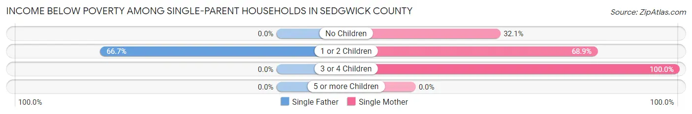 Income Below Poverty Among Single-Parent Households in Sedgwick County
