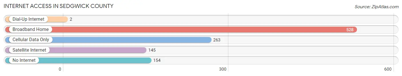 Internet Access in Sedgwick County