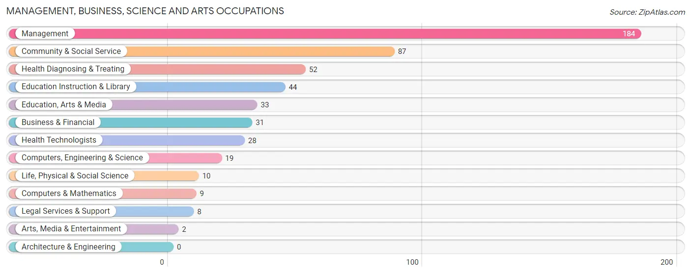 Management, Business, Science and Arts Occupations in Sedgwick County