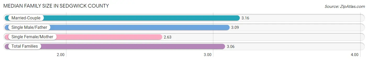 Median Family Size in Sedgwick County