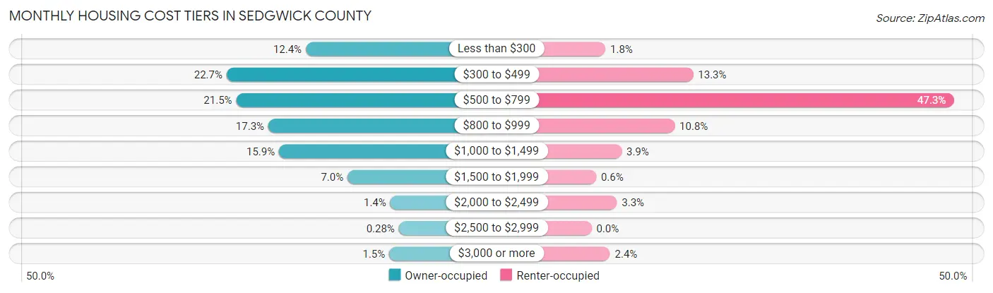 Monthly Housing Cost Tiers in Sedgwick County