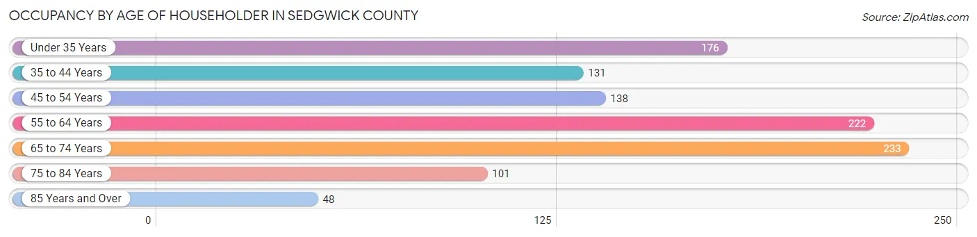 Occupancy by Age of Householder in Sedgwick County