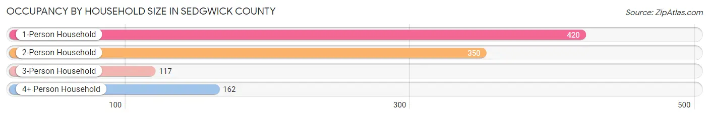 Occupancy by Household Size in Sedgwick County