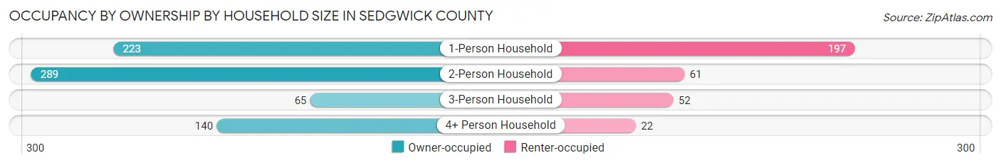 Occupancy by Ownership by Household Size in Sedgwick County