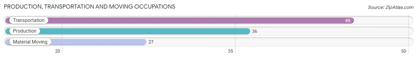 Production, Transportation and Moving Occupations in Sedgwick County