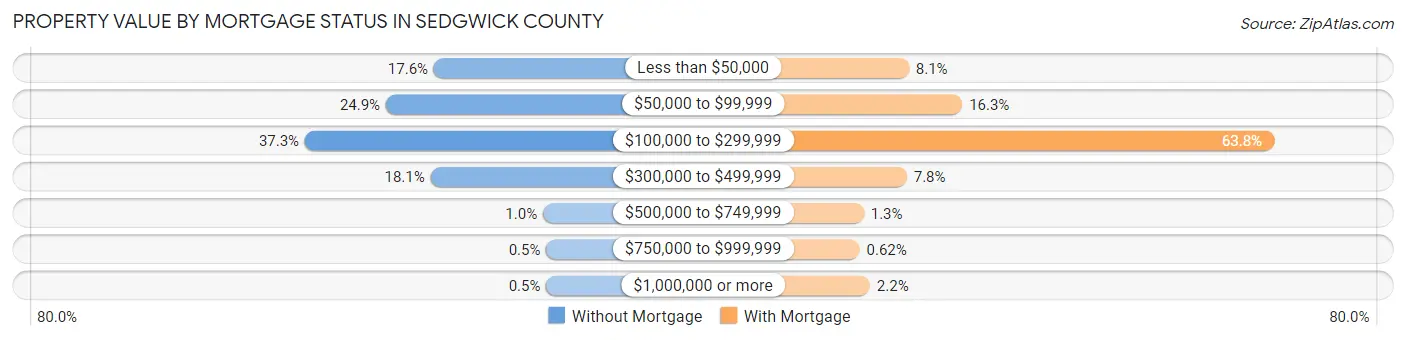 Property Value by Mortgage Status in Sedgwick County