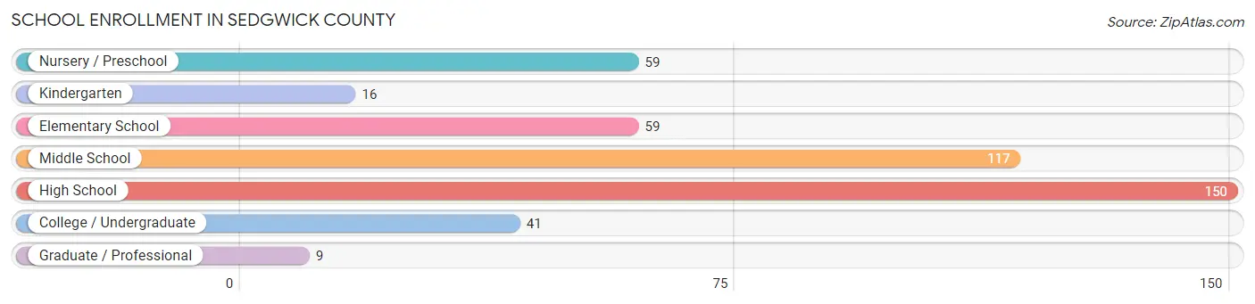 School Enrollment in Sedgwick County