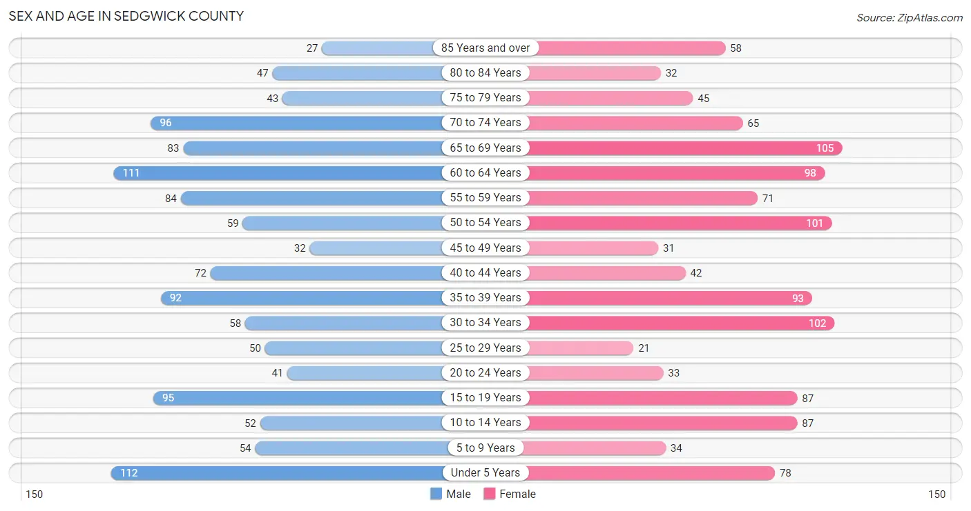 Sex and Age in Sedgwick County