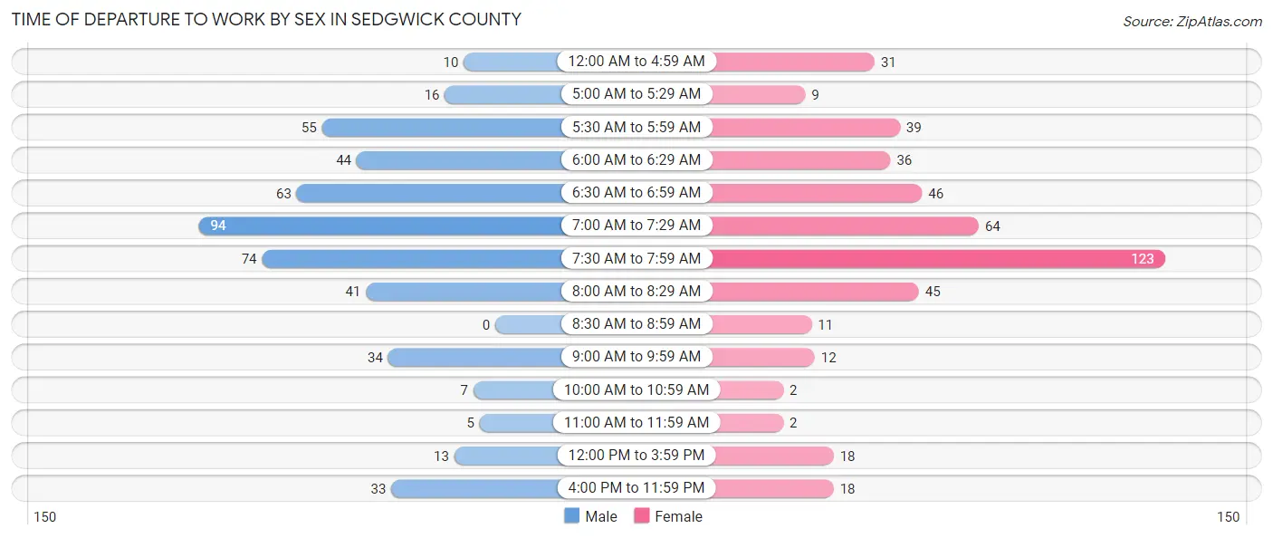 Time of Departure to Work by Sex in Sedgwick County
