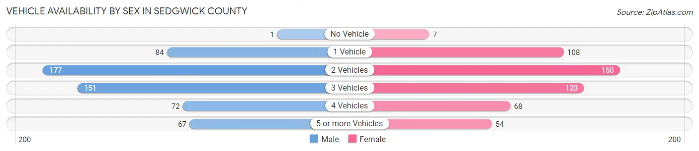 Vehicle Availability by Sex in Sedgwick County