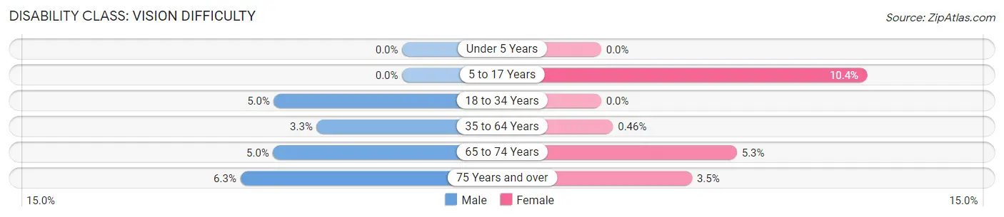Disability in Sedgwick County: <span>Vision Difficulty</span>