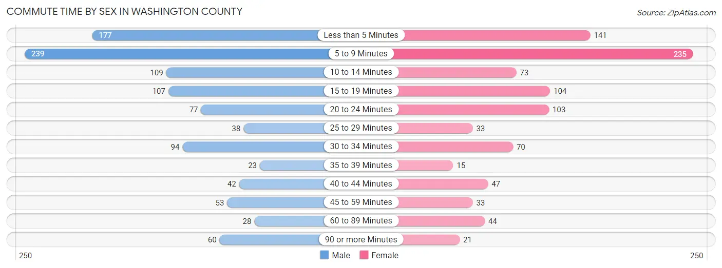 Commute Time by Sex in Washington County