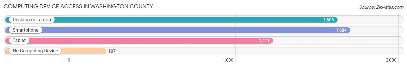 Computing Device Access in Washington County