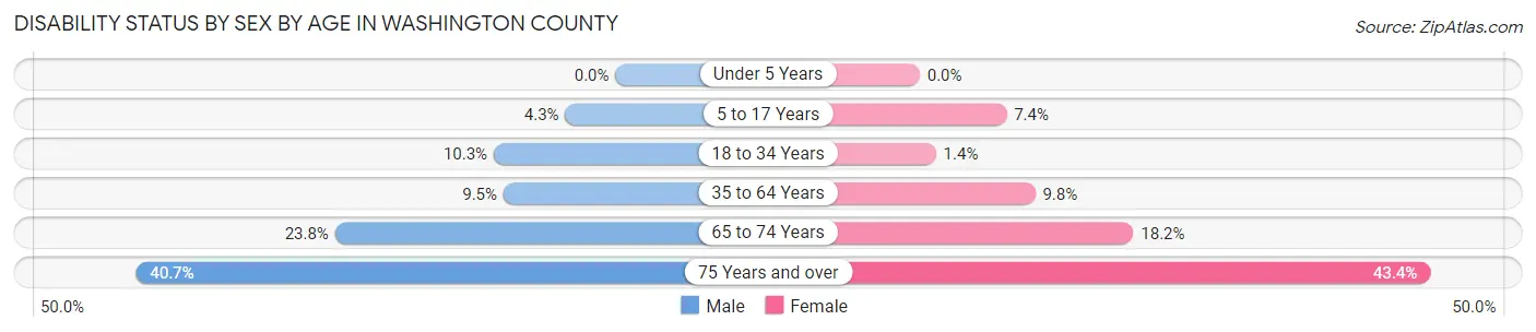 Disability Status by Sex by Age in Washington County