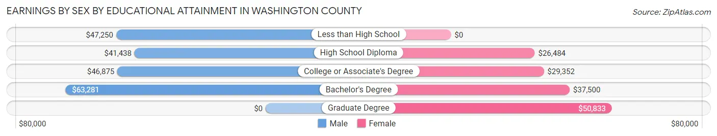 Earnings by Sex by Educational Attainment in Washington County