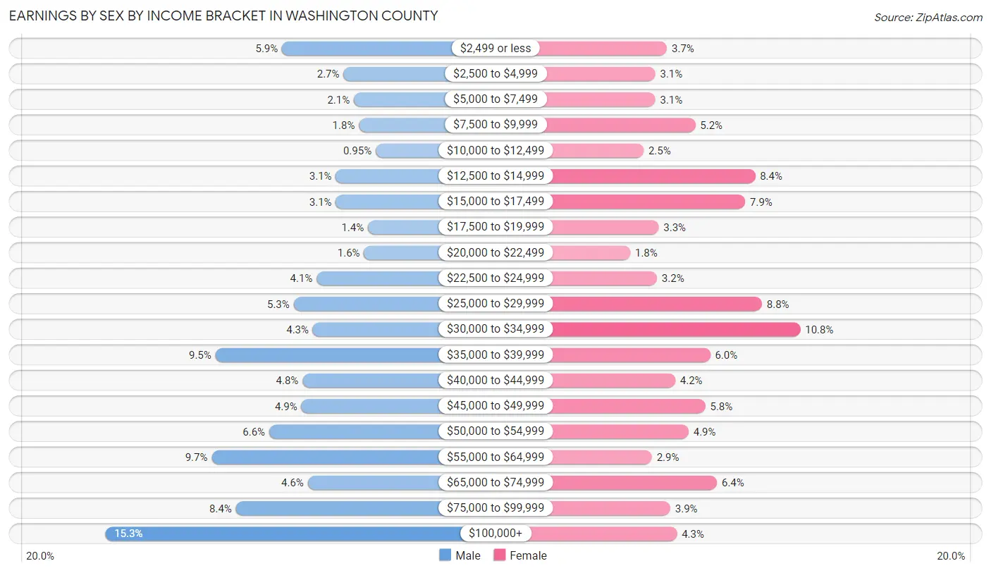 Earnings by Sex by Income Bracket in Washington County