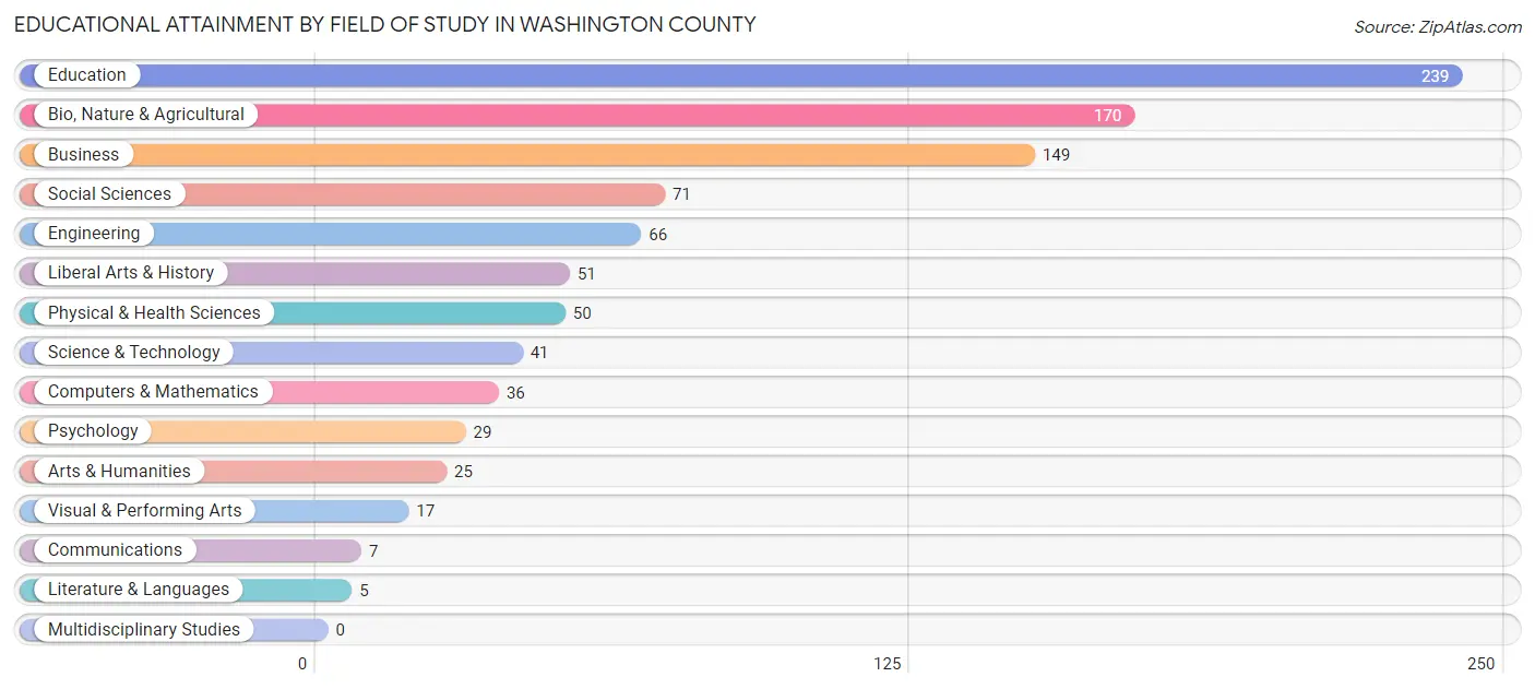 Educational Attainment by Field of Study in Washington County