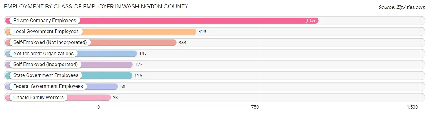 Employment by Class of Employer in Washington County