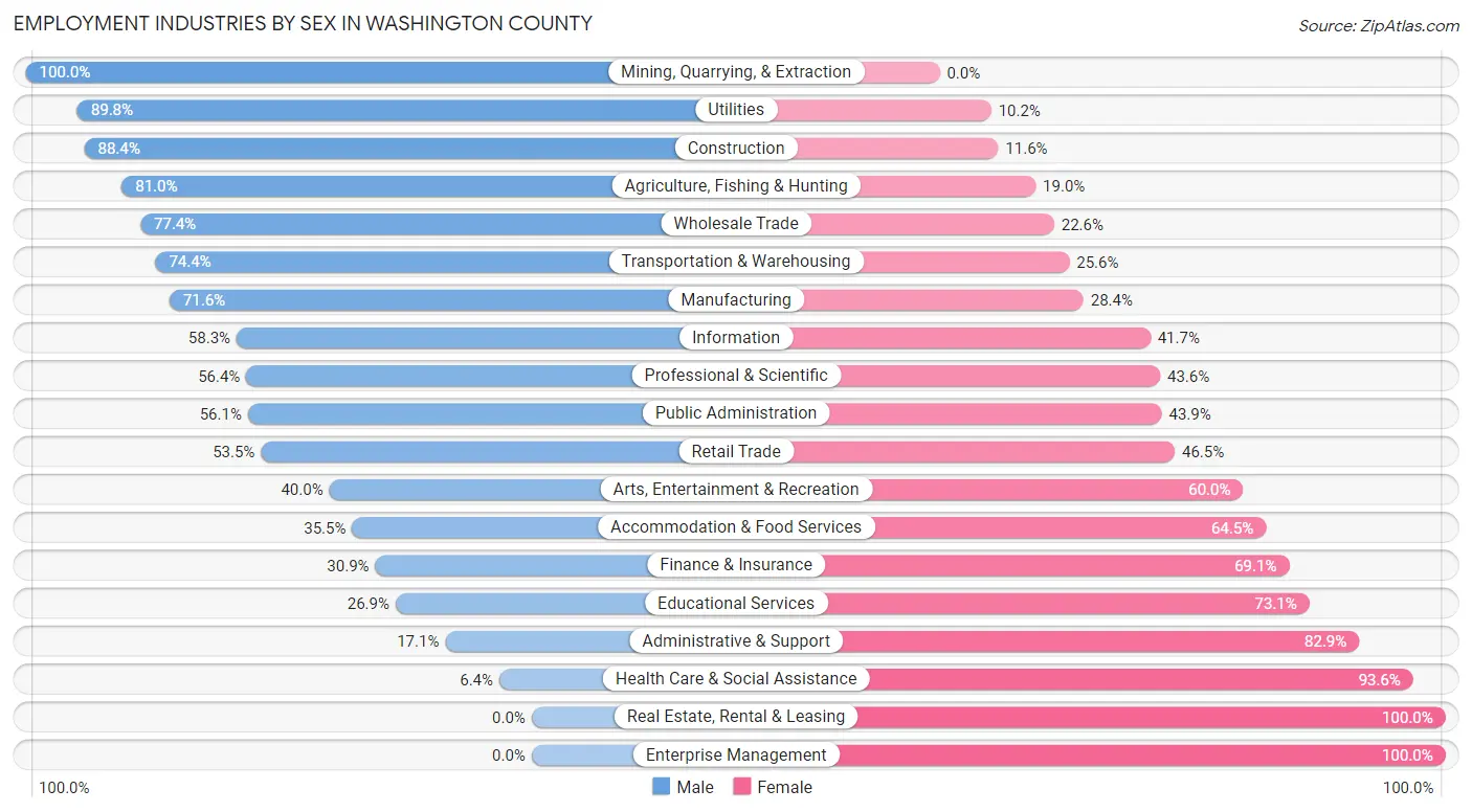 Employment Industries by Sex in Washington County