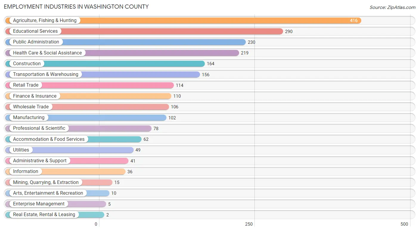Employment Industries in Washington County