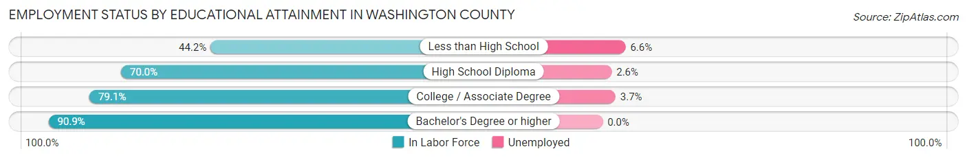 Employment Status by Educational Attainment in Washington County