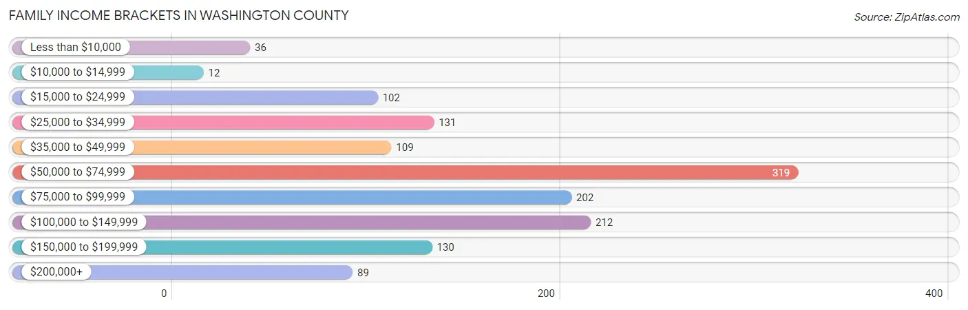 Family Income Brackets in Washington County