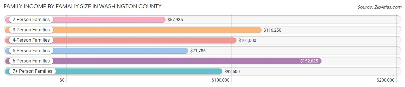 Family Income by Famaliy Size in Washington County