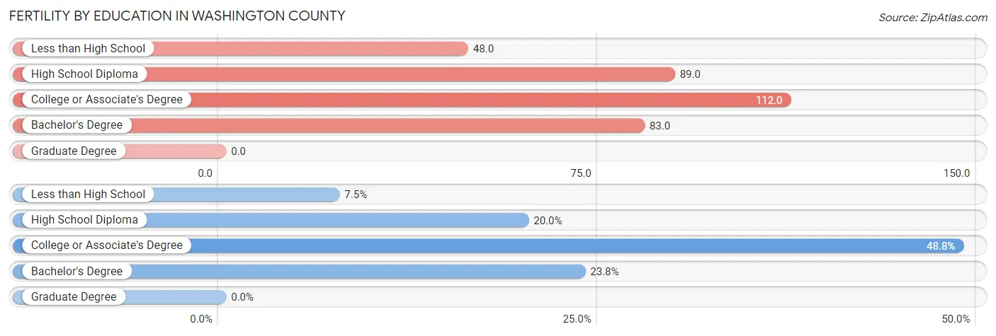 Female Fertility by Education Attainment in Washington County