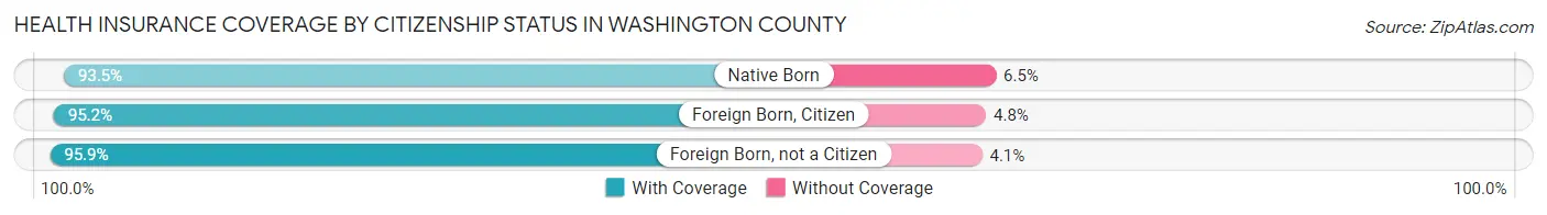 Health Insurance Coverage by Citizenship Status in Washington County