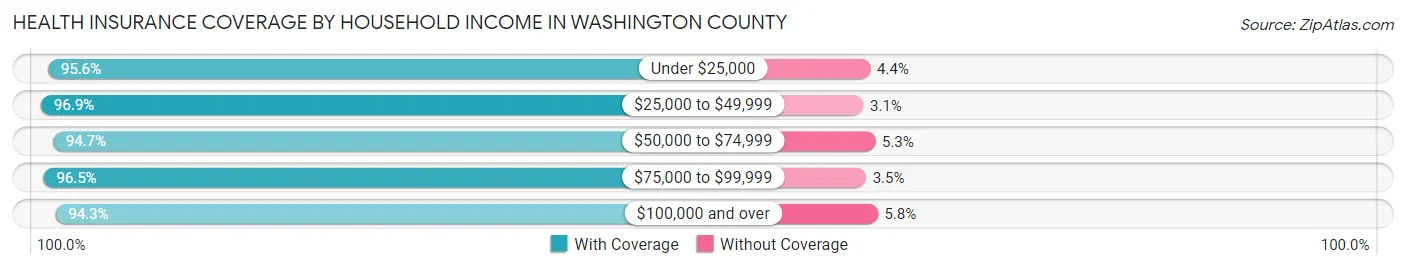 Health Insurance Coverage by Household Income in Washington County