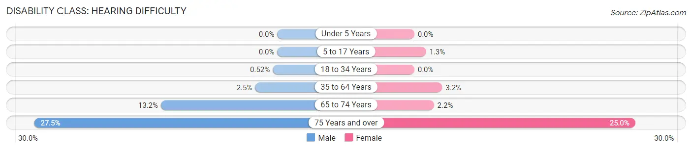 Disability in Washington County: <span>Hearing Difficulty</span>
