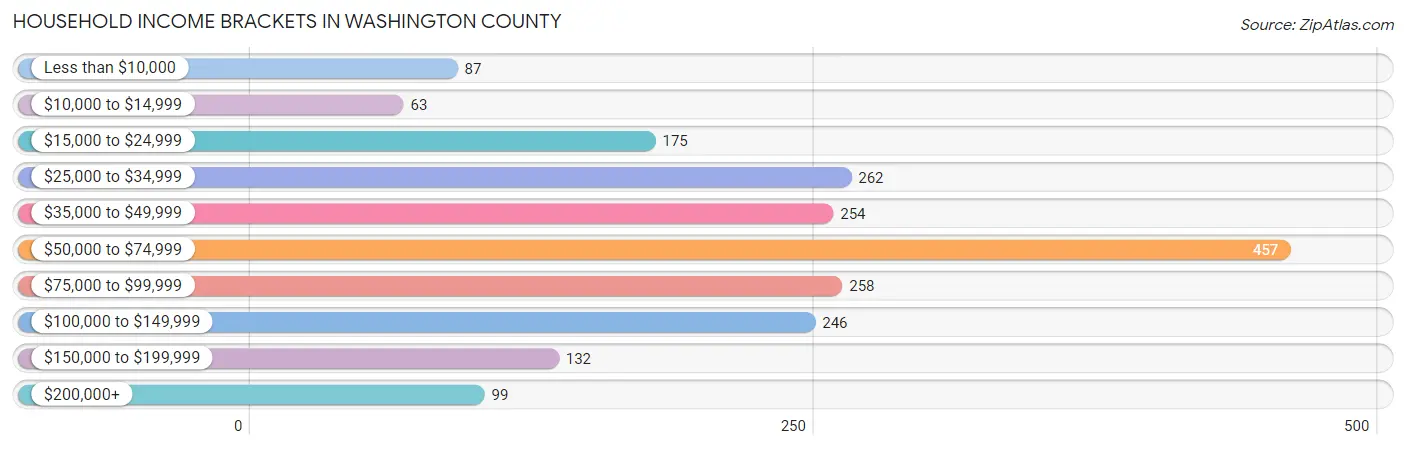 Household Income Brackets in Washington County