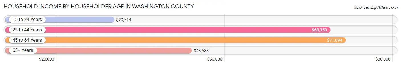 Household Income by Householder Age in Washington County