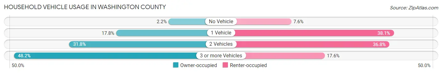 Household Vehicle Usage in Washington County