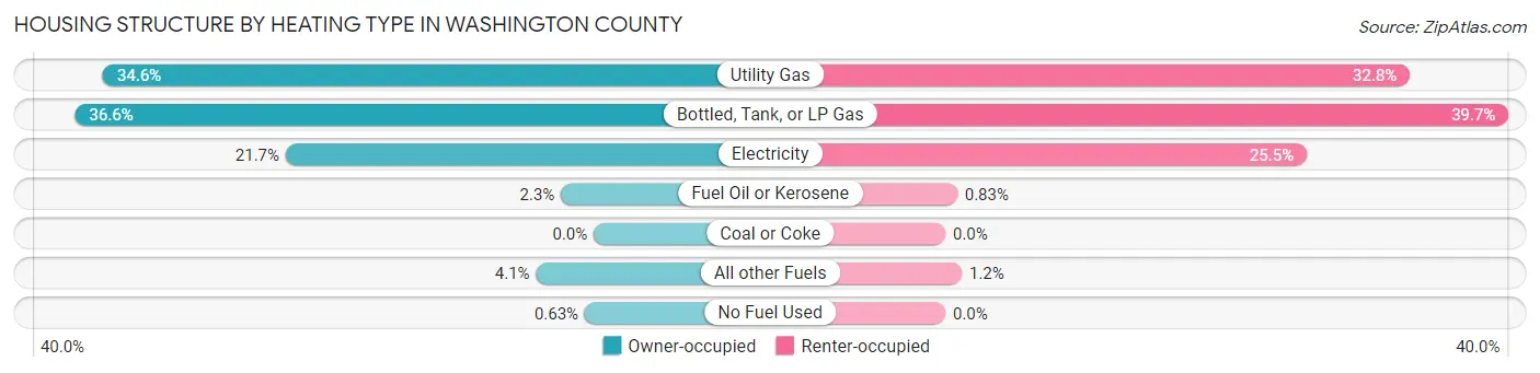 Housing Structure by Heating Type in Washington County