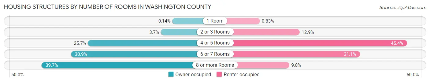 Housing Structures by Number of Rooms in Washington County