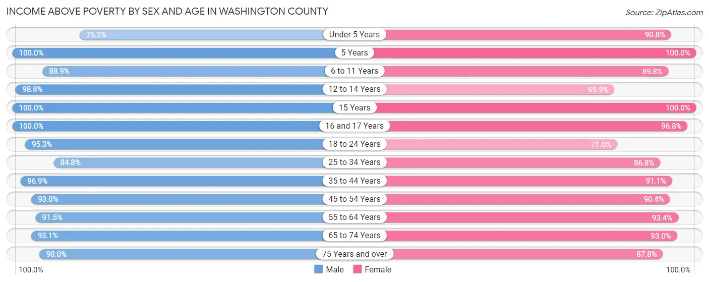 Income Above Poverty by Sex and Age in Washington County