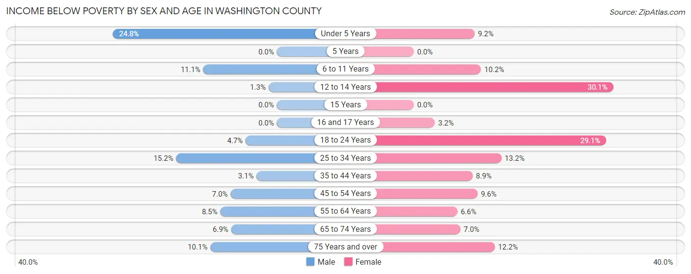 Income Below Poverty by Sex and Age in Washington County
