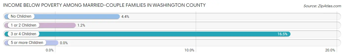 Income Below Poverty Among Married-Couple Families in Washington County
