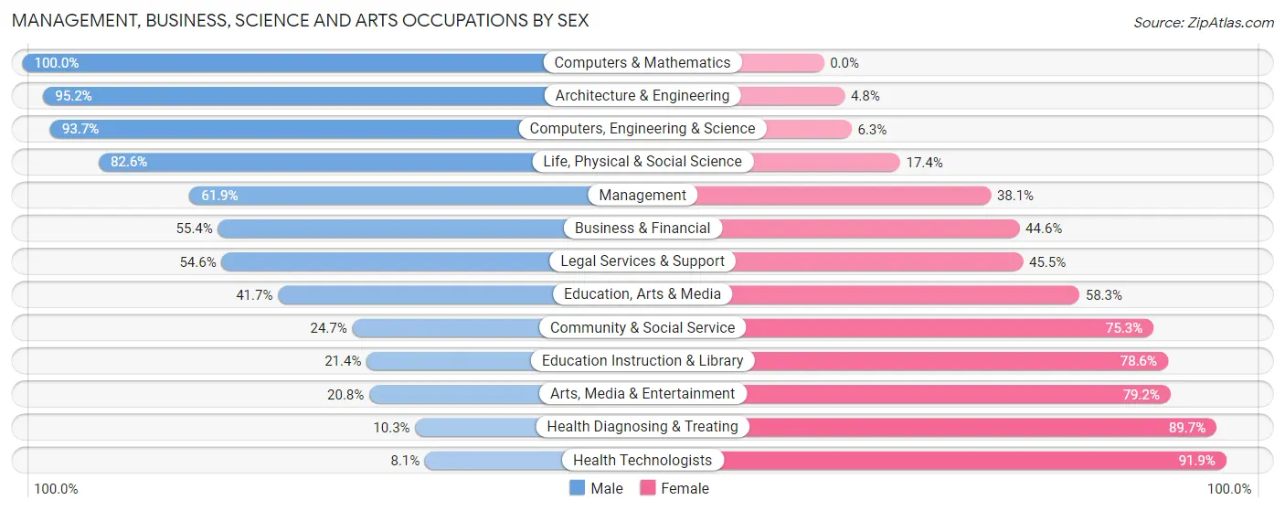 Management, Business, Science and Arts Occupations by Sex in Washington County