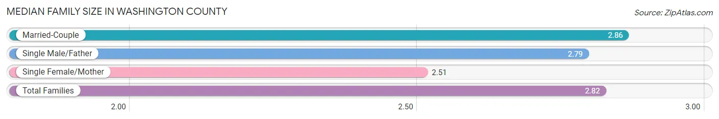 Median Family Size in Washington County