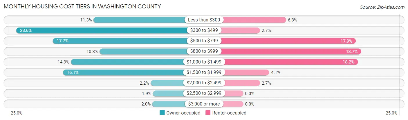 Monthly Housing Cost Tiers in Washington County